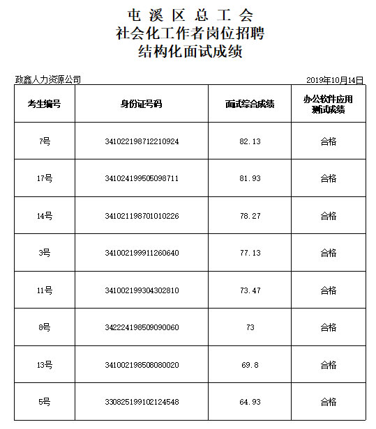 屯溪區總工會2019年面向社會公開招聘社會化工作者崗位招聘結構化面試成績公示