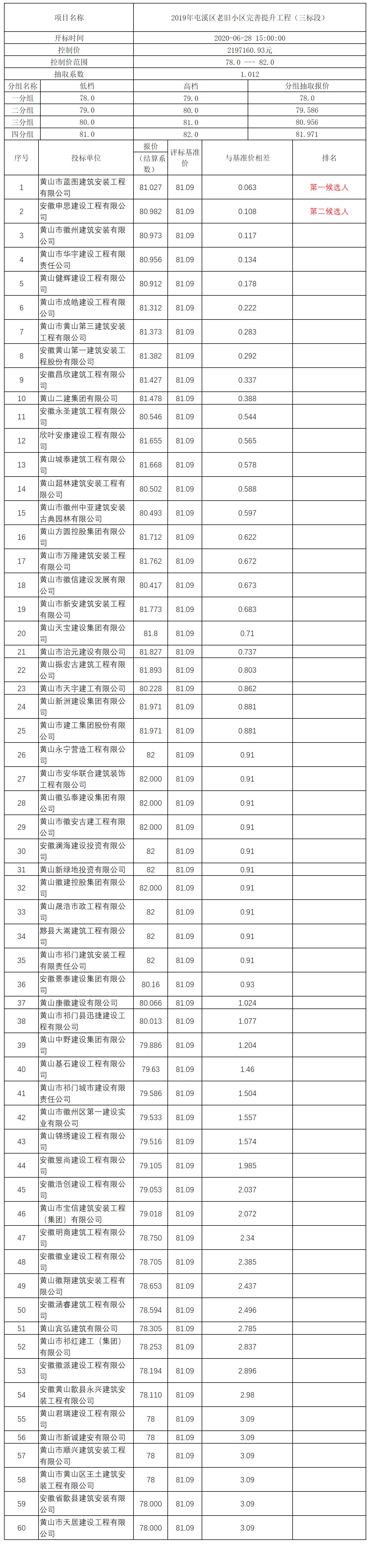 2019年屯溪區老舊小區完善提升工程（三標段）比選公示