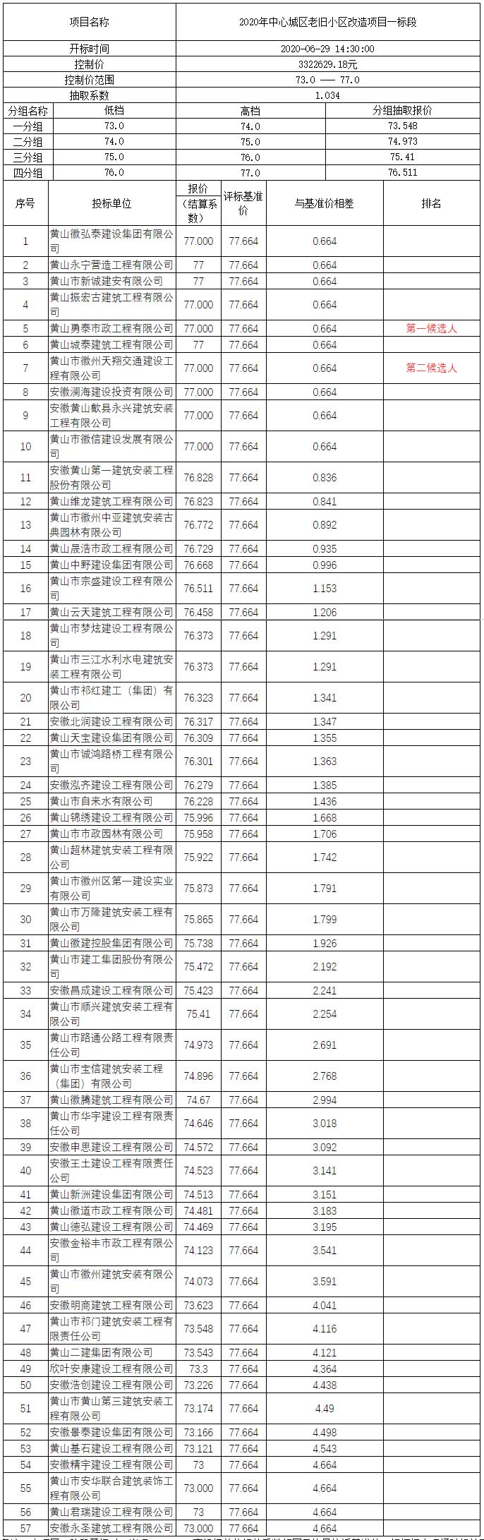 2020年中心城區老舊小區改造項目一標段比選公示