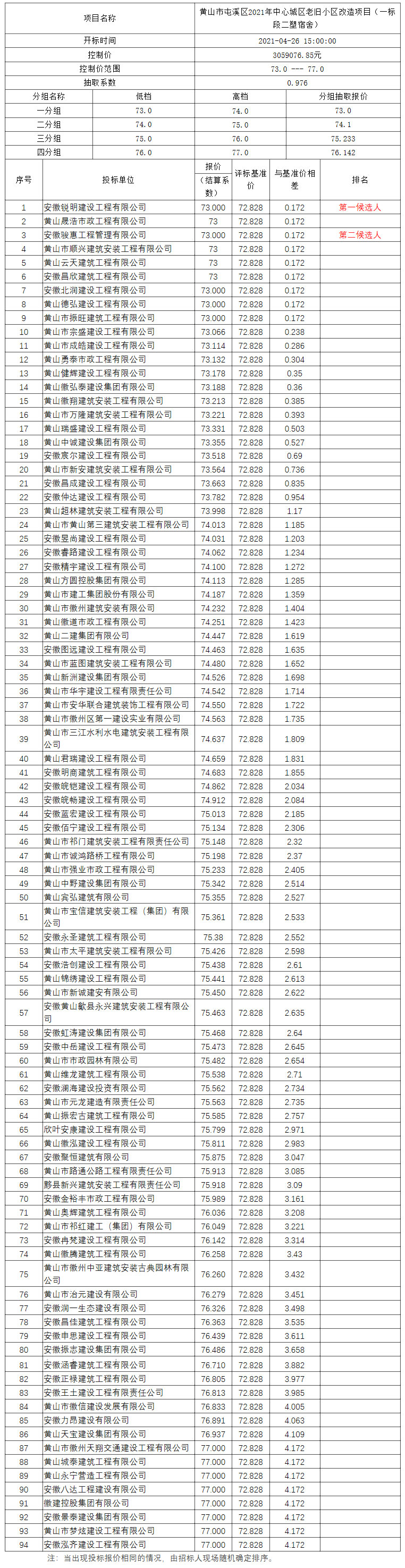 黃山市屯溪區2021年中心城區老舊小區改造項目（一標段二塑宿舍）比選公示