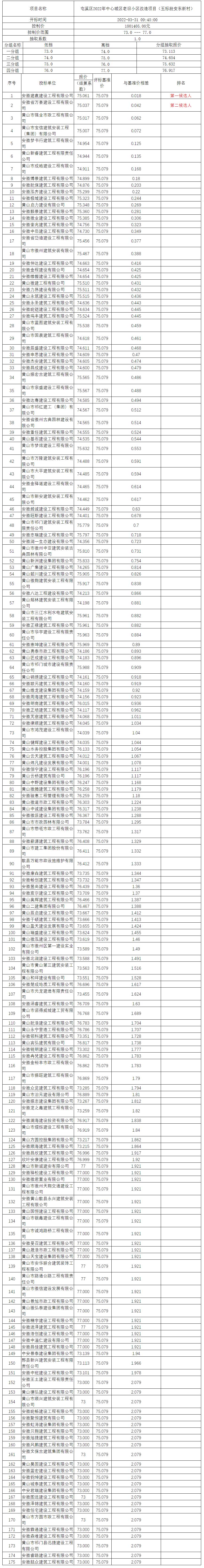 屯溪區2022年中心城區老舊小區改造項目（五標段安東新村）比選公示