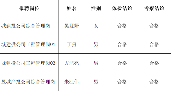 黃山市屯溪區國有投資集團及權屬子公司2022年公開招聘工作人員擬聘用人員公示