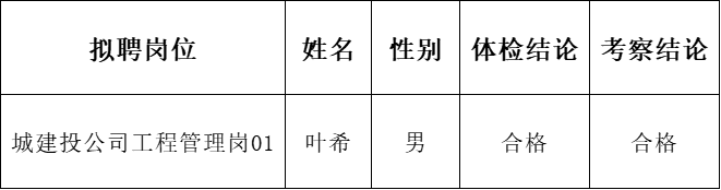 黃山市屯溪區國有投資集團及權屬子公司2022年公開招聘工作人員擬聘用替補人員公示