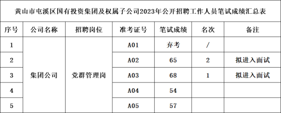 黃山市屯溪區國有投資集團及權屬子公司2023年公開招聘工作人員筆試成績公示