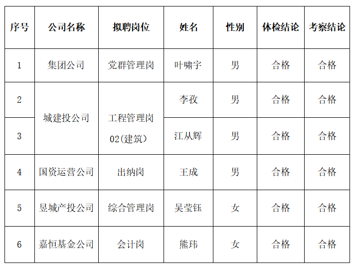 黃山市屯溪區國有投資集團及權屬子公司2023年公開招聘工作人員擬聘用人員公示